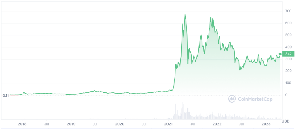 BNB Crypto Long-Term Price Chart