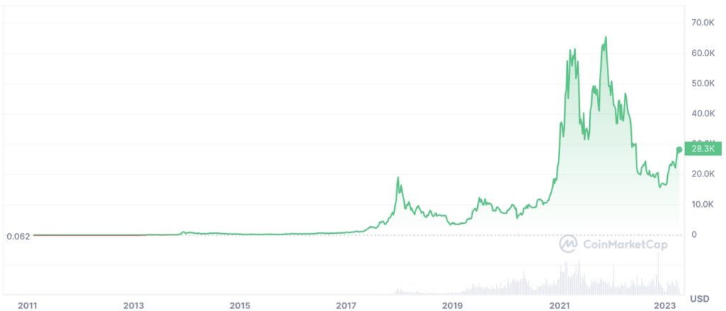 Bitcoin Price Chart To Undersatnd if Crypto Will Go Back Up