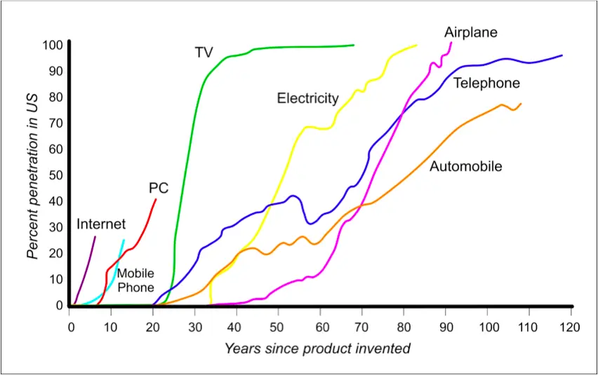 Chart showing adoption rates of tech