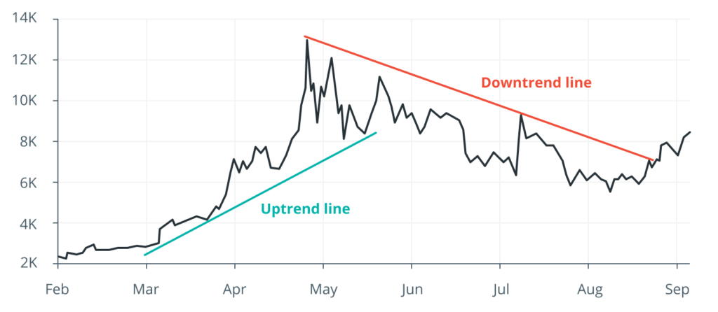 Trendlines for up and down movement