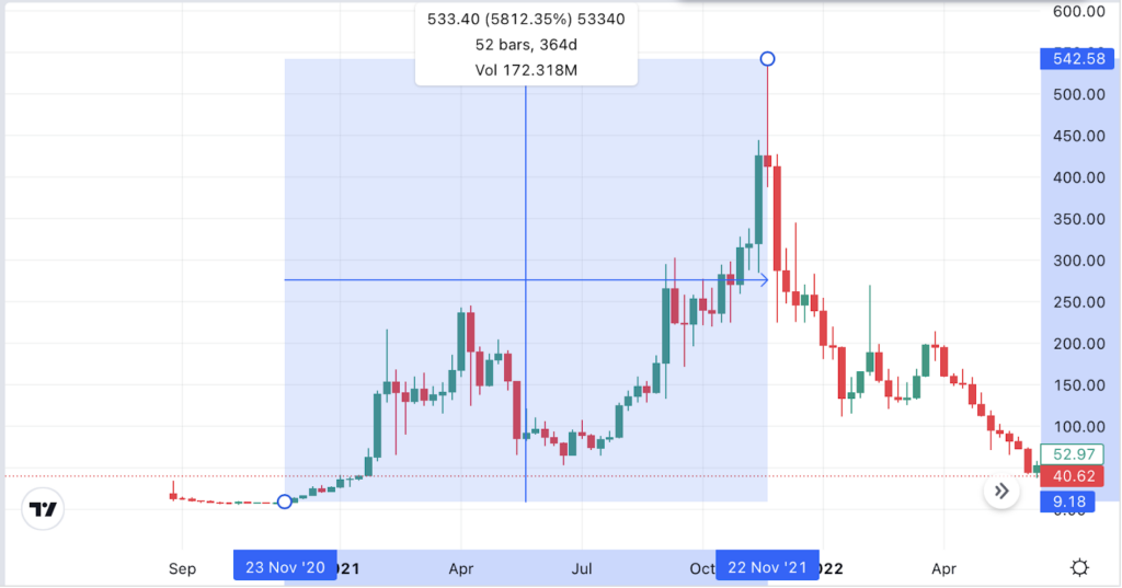 EGLD Chart Illustrating How Proper Altcoin Trading Strategies Can Generate a 5,800% Return