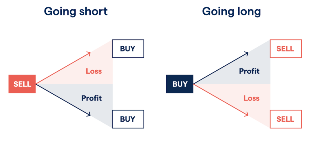 Going Short vs Going Long in Crypto Trading Comparison