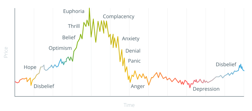 Graph Showing Phsychological Crypto Trading Cycles