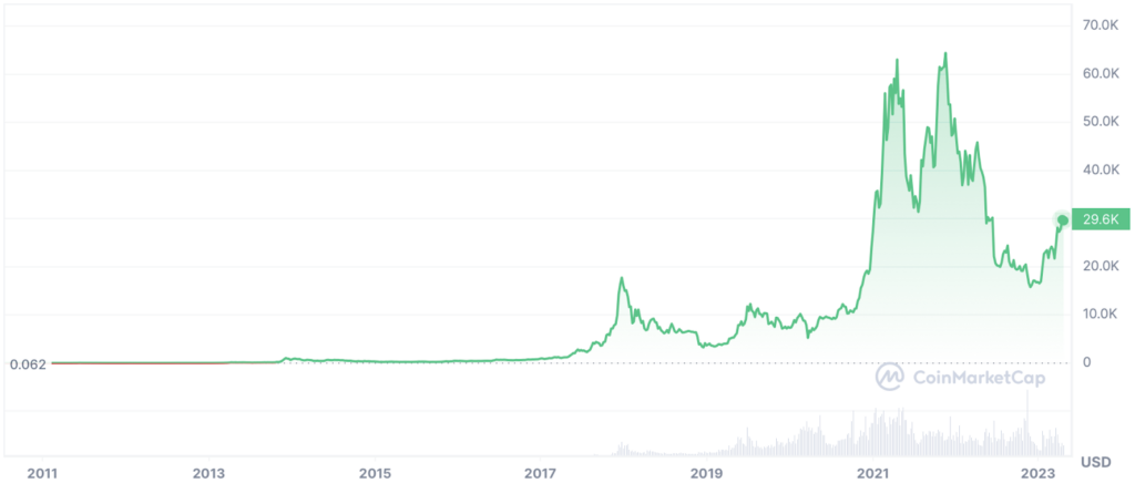 Long-Term Price Chart for Bitcoin