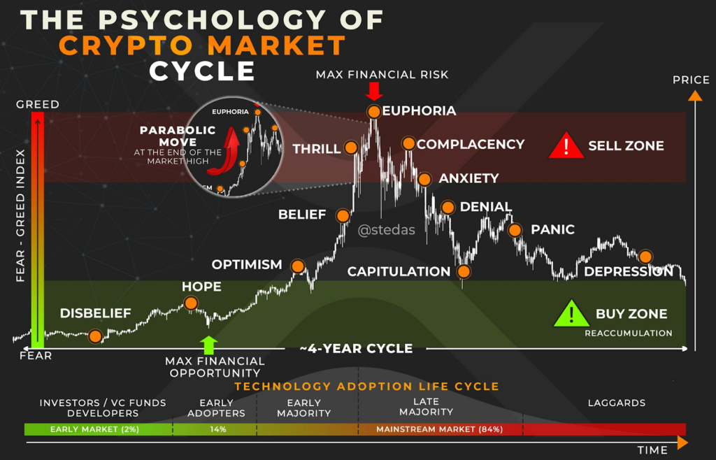 Psychology of Crypto Market Cycle Chart