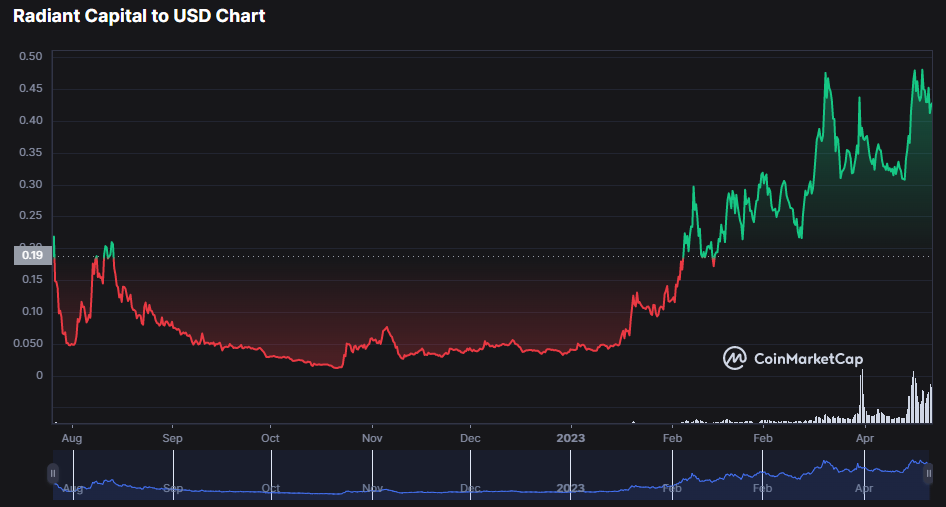 Radiant Coin (RDNT) Historical Price Chart