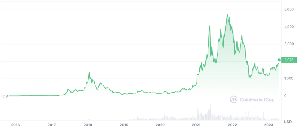 Showing Ethereum Long-Term Price Chart