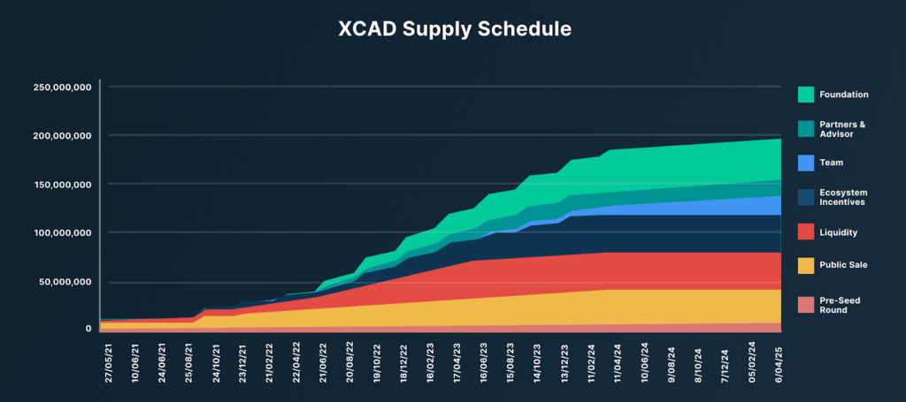 Supply Schedule of the XCAD Token