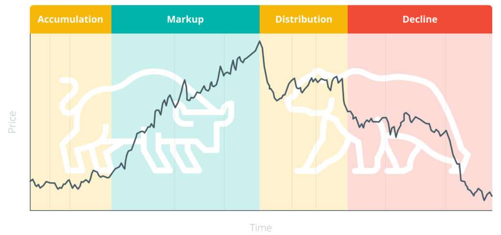 Cycles Outlined of a bear and Bull Market