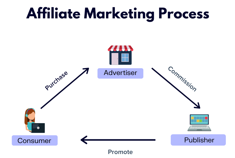Graph Illustrating How Crypto Affiliate Programs Work