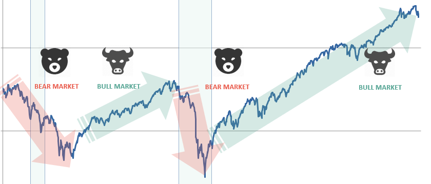 Graph illustrating bullish vs bearish signs