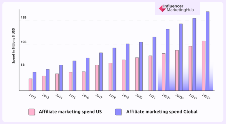 Influencer MarketingHub Chart of Top Crypto Referral Programs Interest Increase