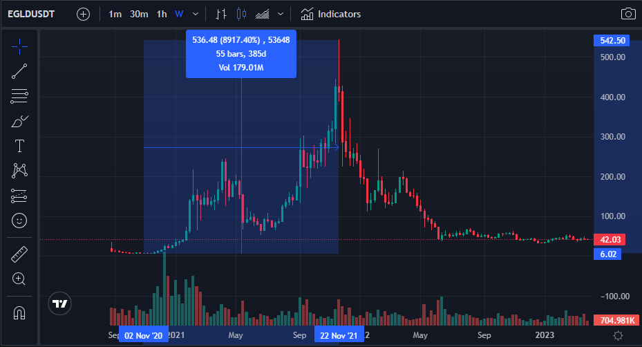 EGLD chart from 2020-2021 run demonstrating the power of timely crypto signals