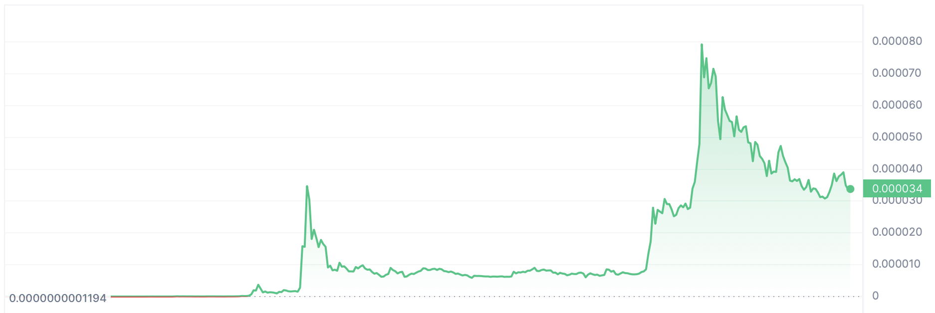 PSYOP Token vs SHIB Price Chart