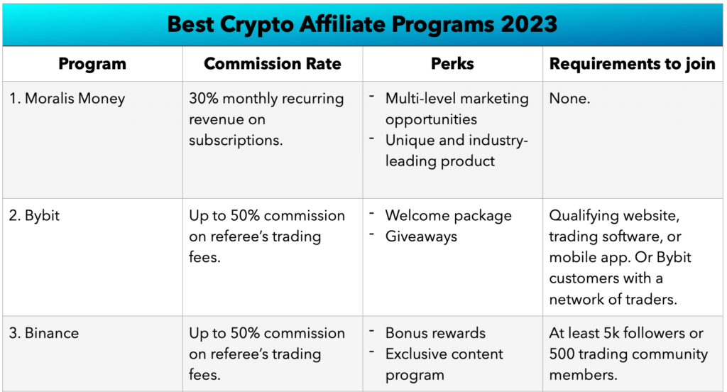 Table Chart Outlining the Three Crypto Affiliate Marketing Side Hustle Programs