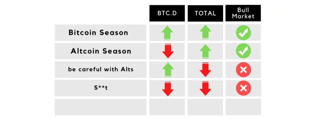 Table Outlining Bitcoin Season, Altcoin Season, and Total Market Aspects