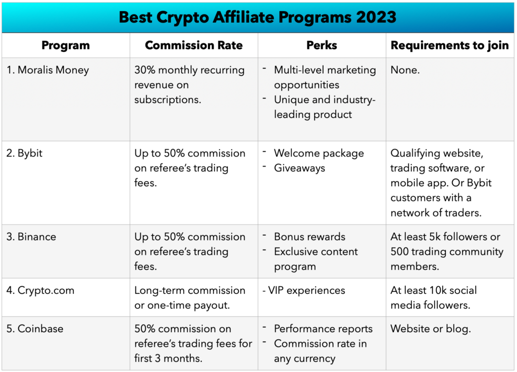 Table of the best crypto affiliate programs in 2023 - Outlining commission structure, perks, and requirements to join