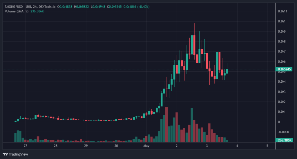 The MONG Coin Price Chart