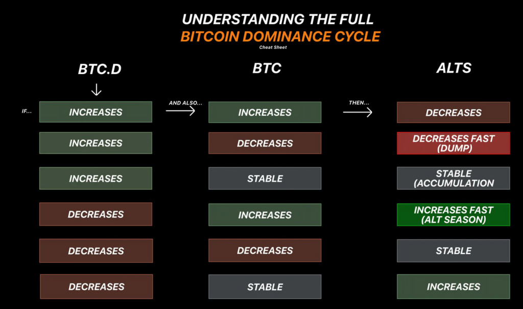 Understanding Bitcoin Dominance, BTC.D and Altcoin Season Index Chart