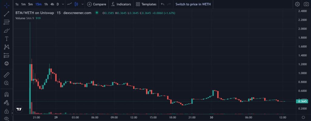 BitMeme-crypto-BTM-token-price-chart