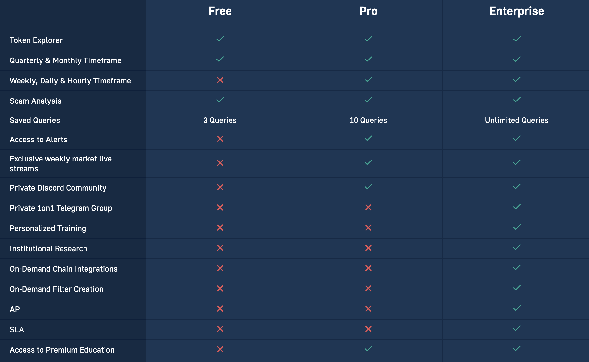 Free vs Paid Crypto Scanner Table Outlining pros and cons and what features that are included in each plan