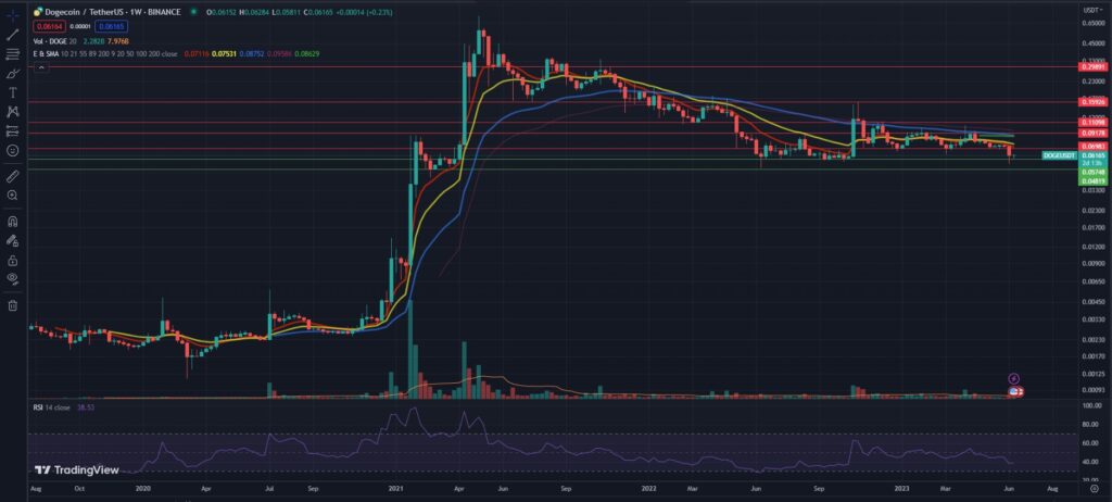 Is-it-dead-or-will-Dogecoin-reach-$1-price-chart