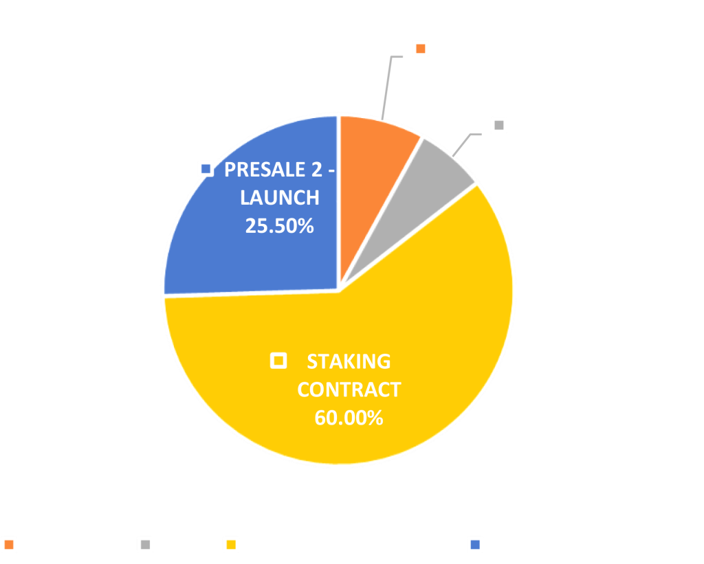 LOLA Token Tokenomics and Distribution Schedule Graph