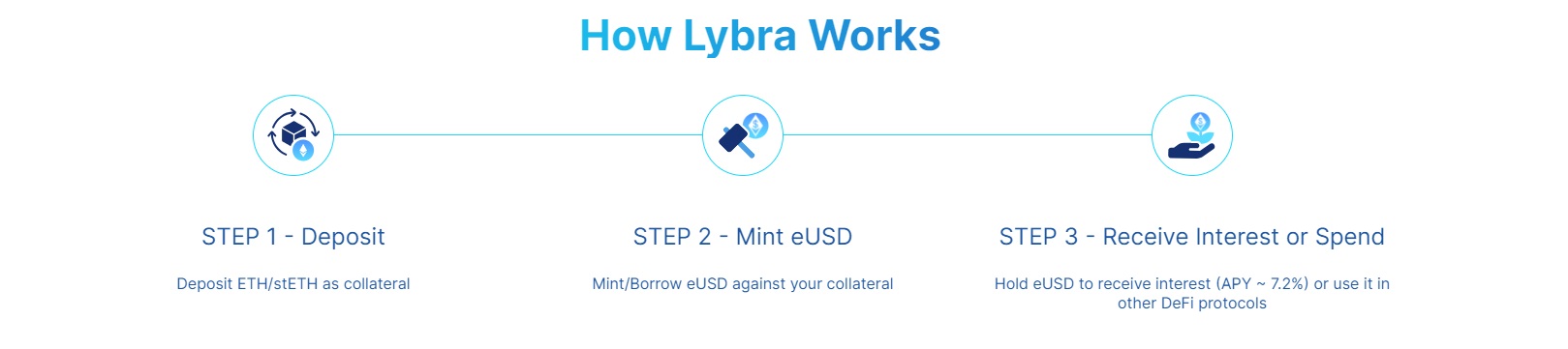 Lybra-Finance-project-and-eUSD-token-how-it-works