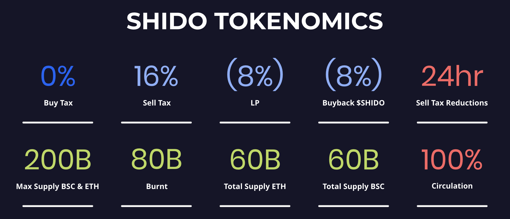 Tokenomics graph of the SHIDO token
