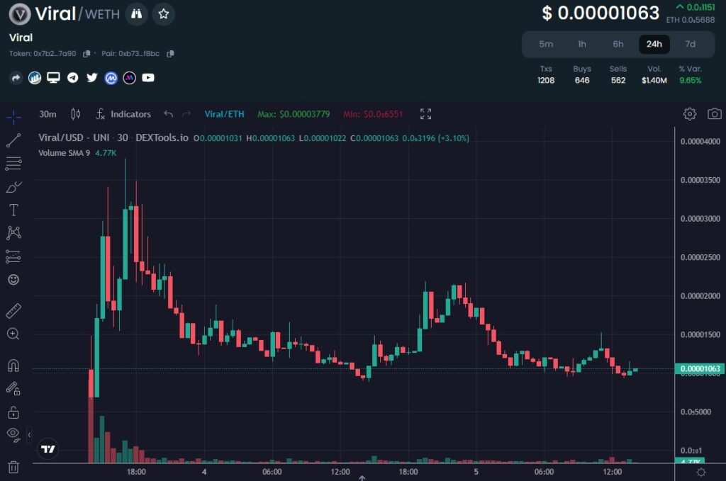 Viral-coin-price-chart