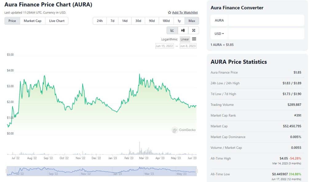 upcoming-DeFi-projects-AURA-price-action