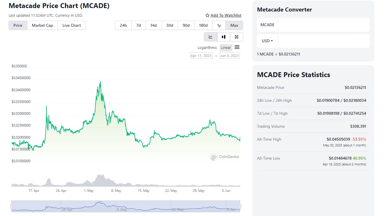 upcoming-DeFi-projects-MCADE-price-action