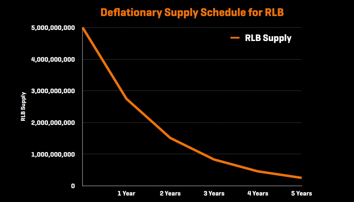 Exploring the Rollbit Coin Project and the RLB Token Price-RLB-is-deflationary