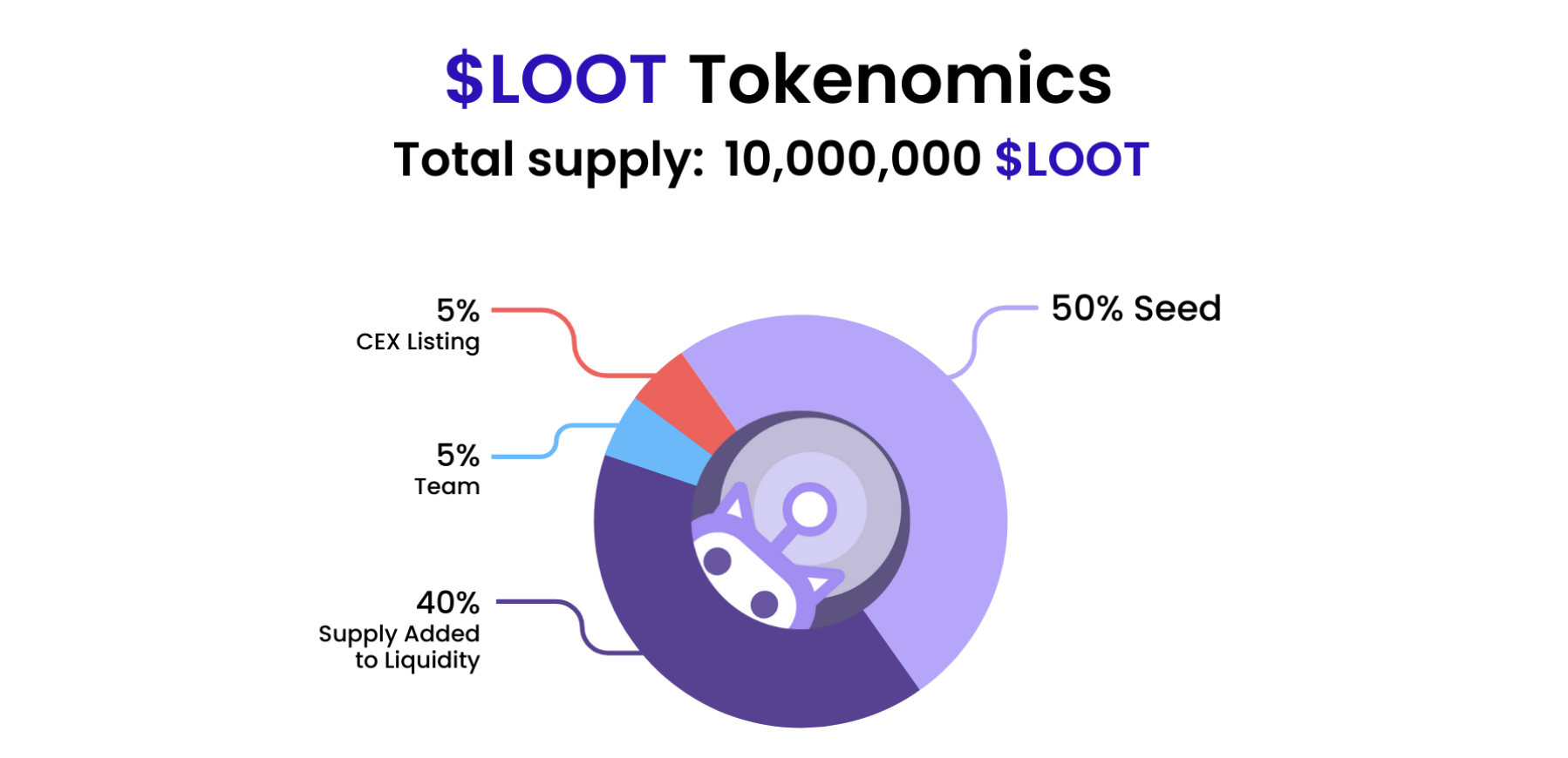 $LOOT tokenomics distribution table/graph