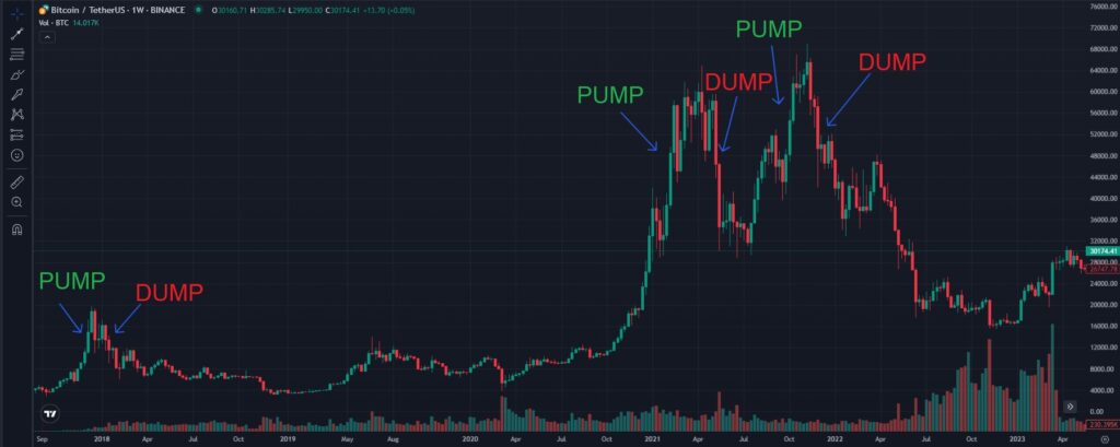 What are Crypto Pump and Dumps-pump-and-dump-nature-of-crypto-markets