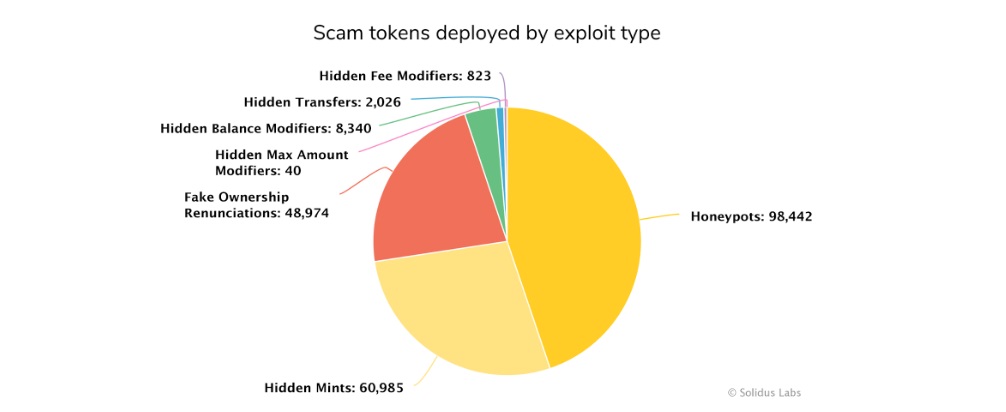 What are Crypto Pump and Dumps-types-of-DeFi-scams-programed-into-samrt-contracts