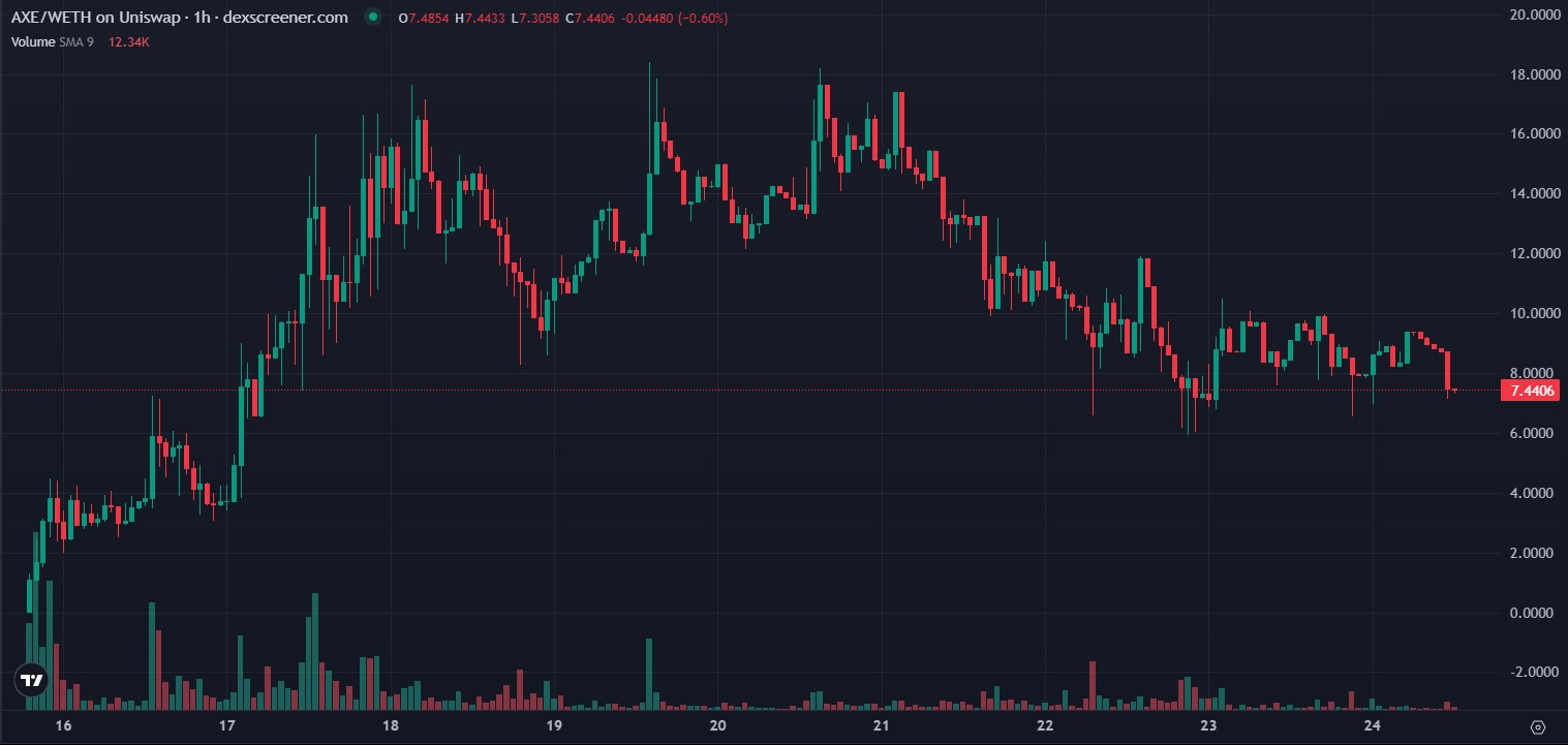 $AXE-crypto-price-hourly-chart