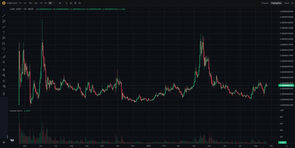 CAW (A Hunters Dream) Token Price Analysis & Prediction-daily-chart-on-MEXC