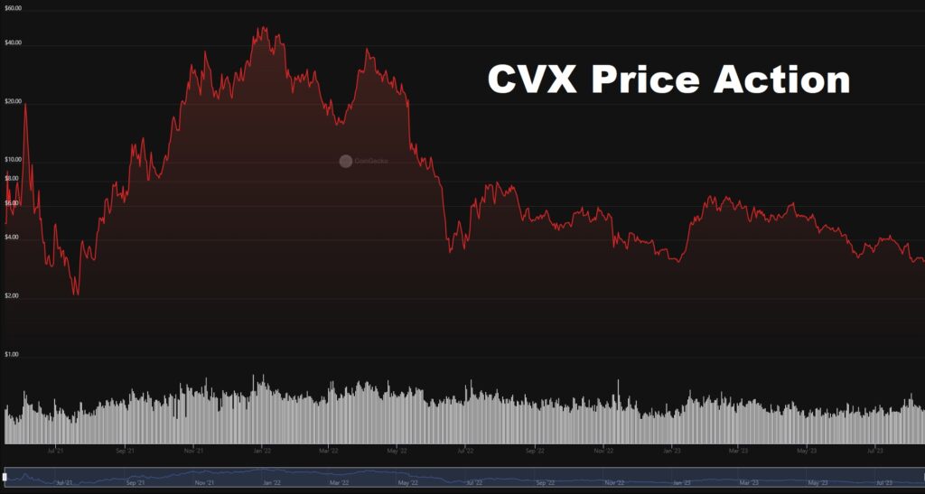price chart with key lines for the CVX token