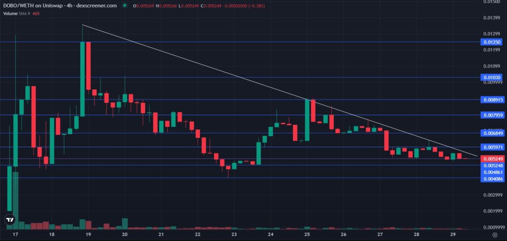 technical analysis price chart for the DogeBonk crypto price