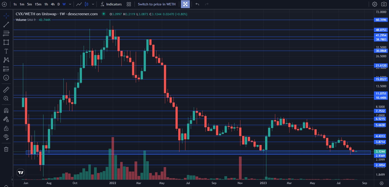 Weekly chart and TA analysis for the CVX coin price