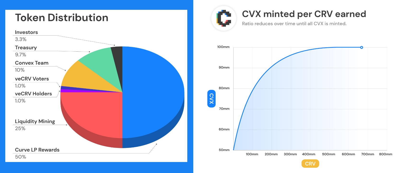 Tokenomics and distribution pie chart for Convex Finance's CVX coin