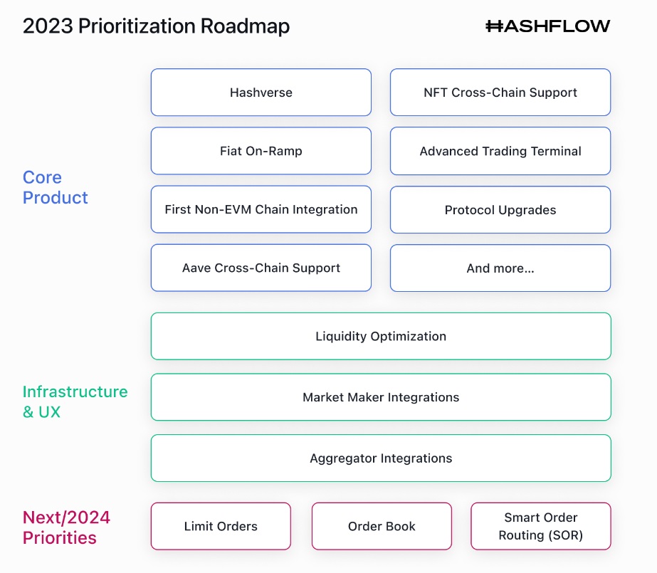 Hashflow-crypto-project-roadmap-2023-24