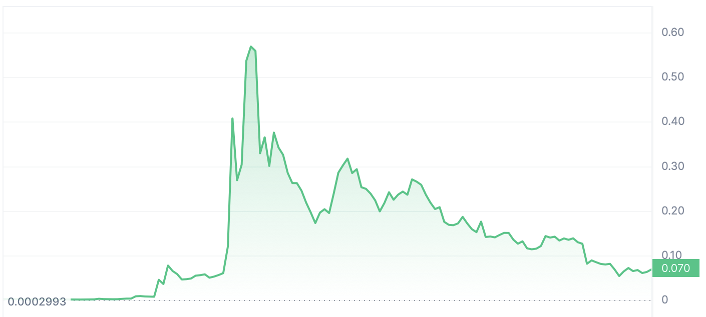 Crypto FOMO example: Dogecoin price chart