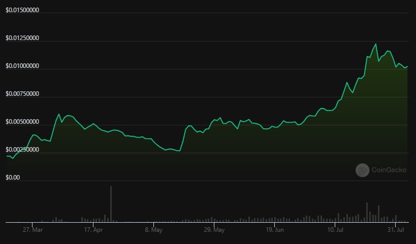 SDEX-price-chart