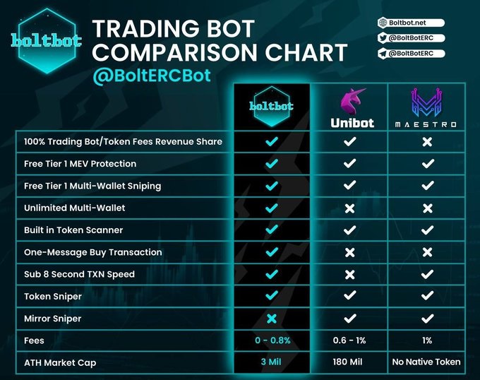 BoltBot vs. Unibot vs. Maestro crypto projects table chart with pros and cons