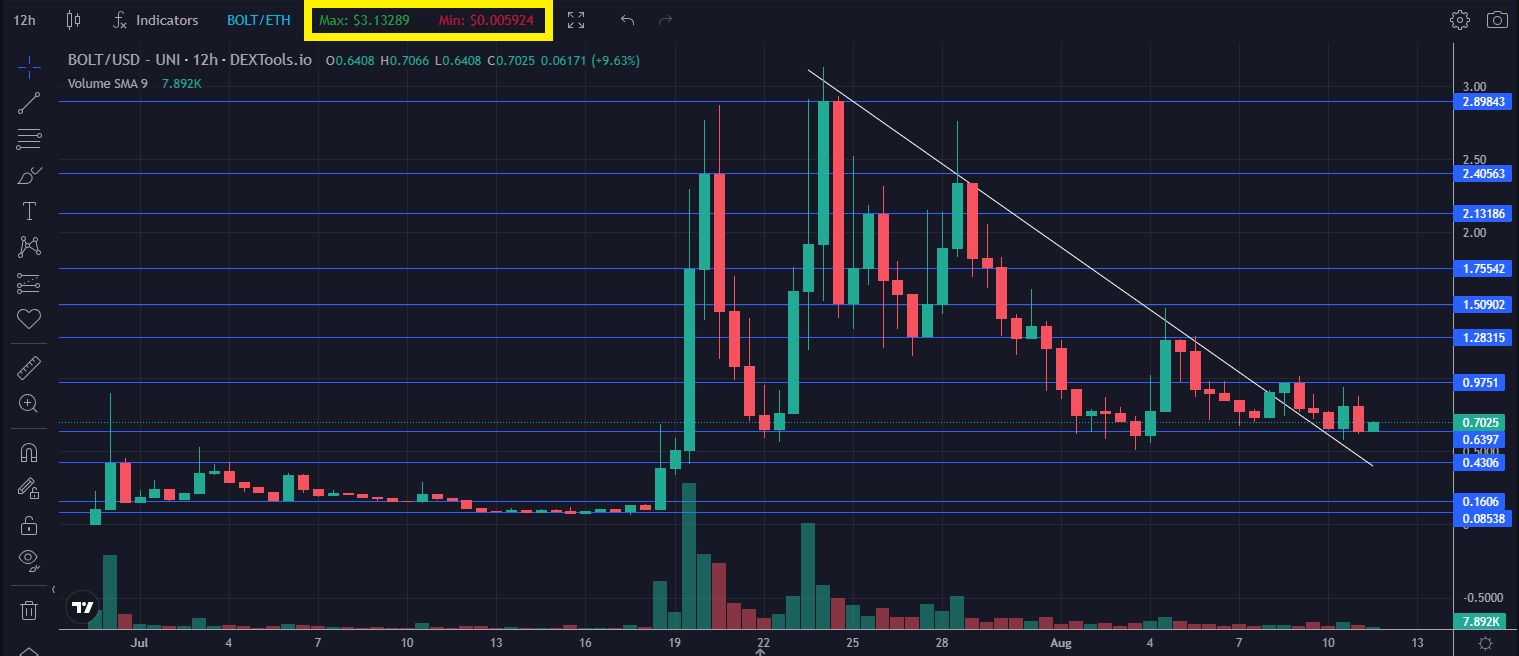 technical analysis on the 12-hour chart for the BOLT token