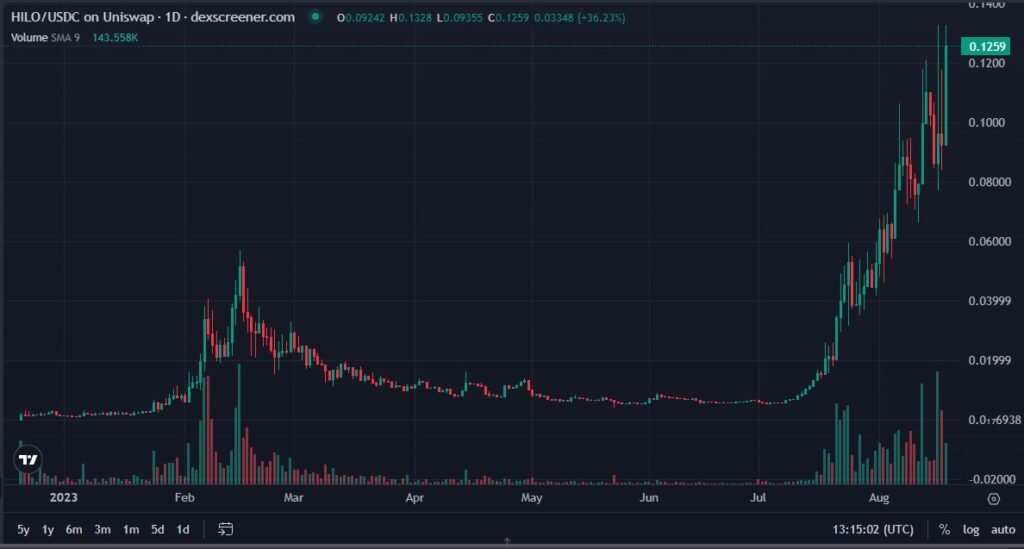 HILO coin price chart