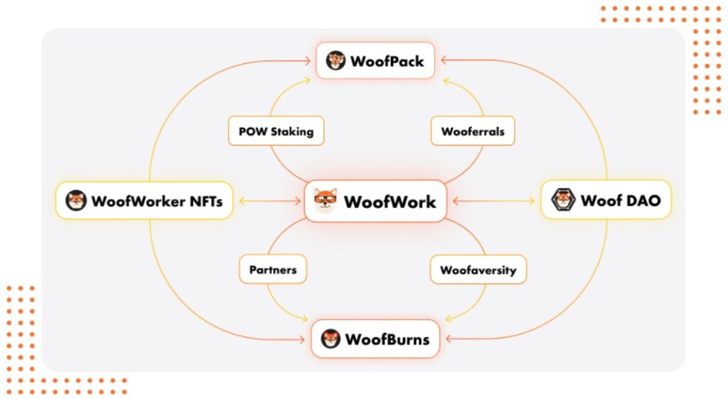 woofverse ecosystem table graph