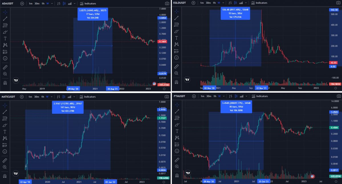 Example charts showing explosive price movements from assets such as MATIC, EGLD, FTM, and ADA